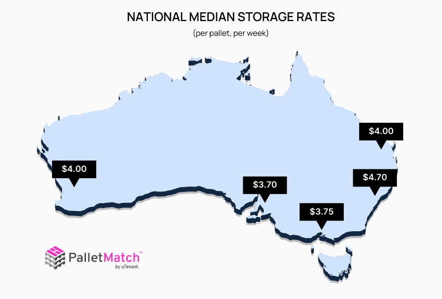 National median storage rates around Australia (per pallet, per week).