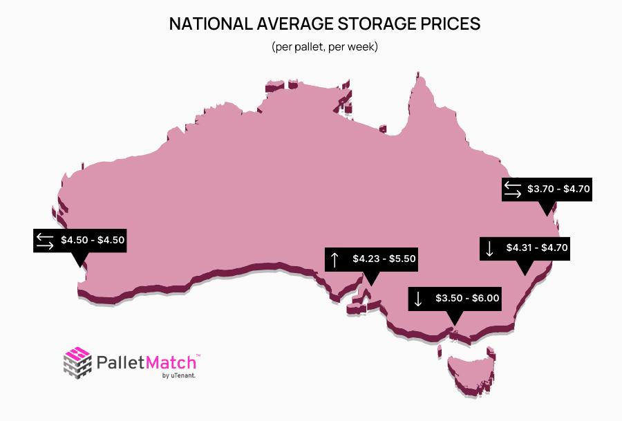 National average storage prices around Australia for November