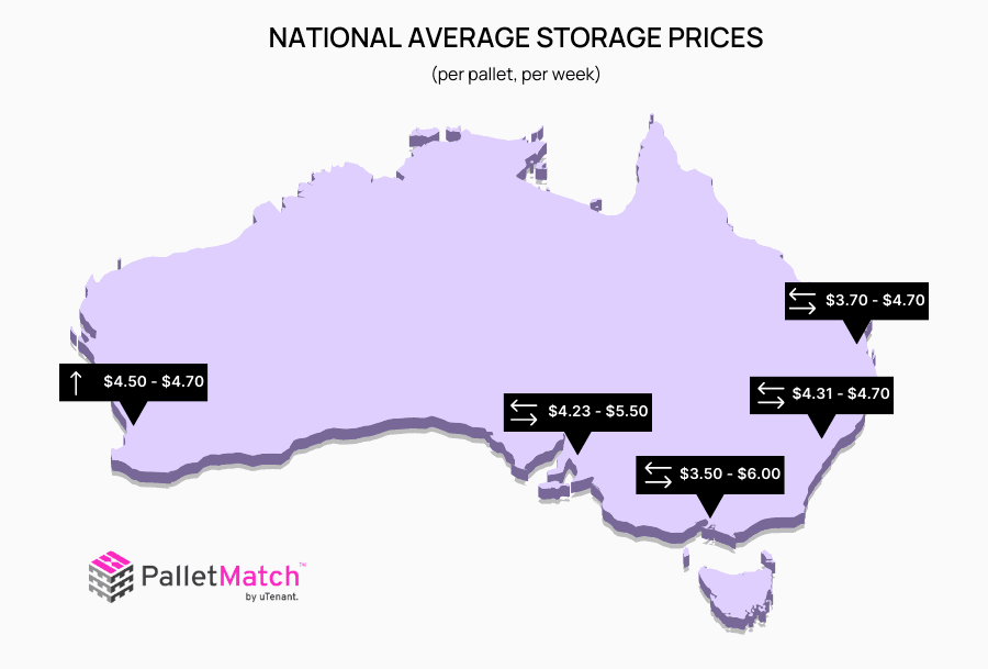Map of Australia with National Average Storage Prices noted.