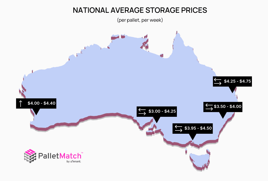Map of Australia with average pallet storage prices for November 2023 noted on each State.