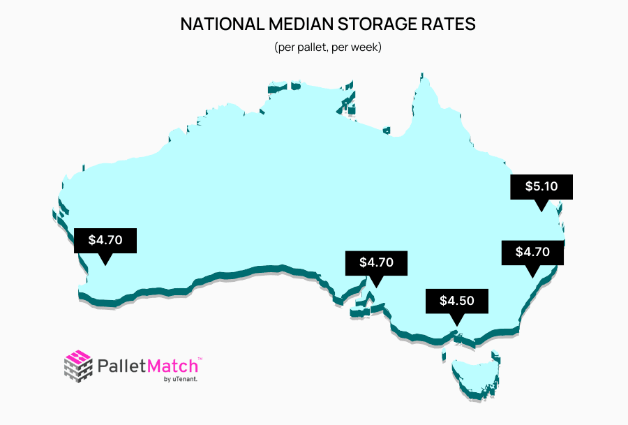 Map of Australia with National Median Storage Rates (per pallet, per week) noted on each State. QLD=$510; NSW=$4.70; VIC=$4.50; SA=$4.70; WA=$4.70