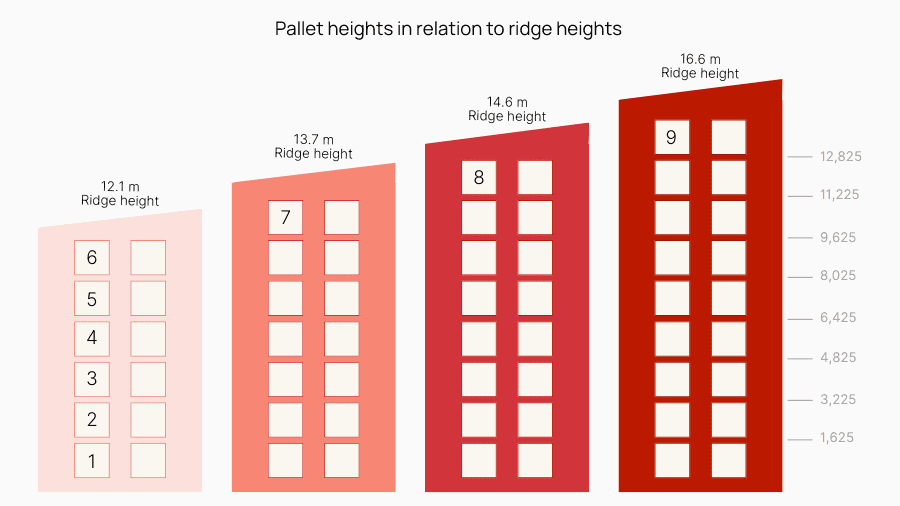 Pallet heights in relation to ridge heights