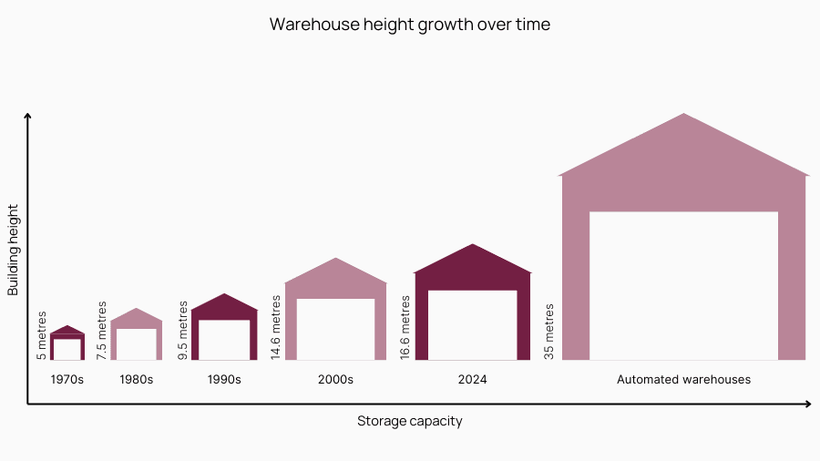 Warehouse height growth over time