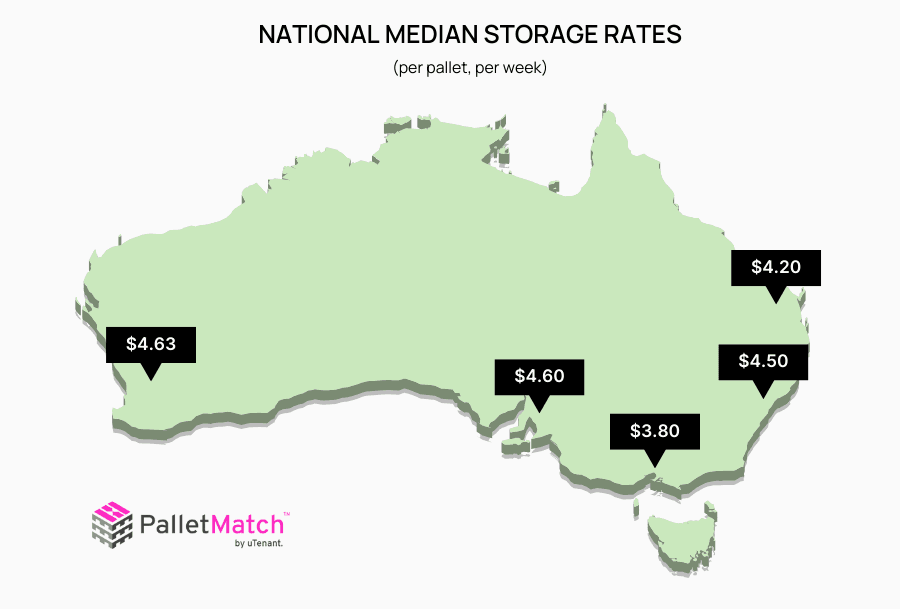 3PL storage rates in Q3 for each State in Australia. National median storage rates (per pallet, per week) by State (from left to right): WA $4.63, SA $4.60, VIC $3.80, NSW $4.50, QLD$4.20.