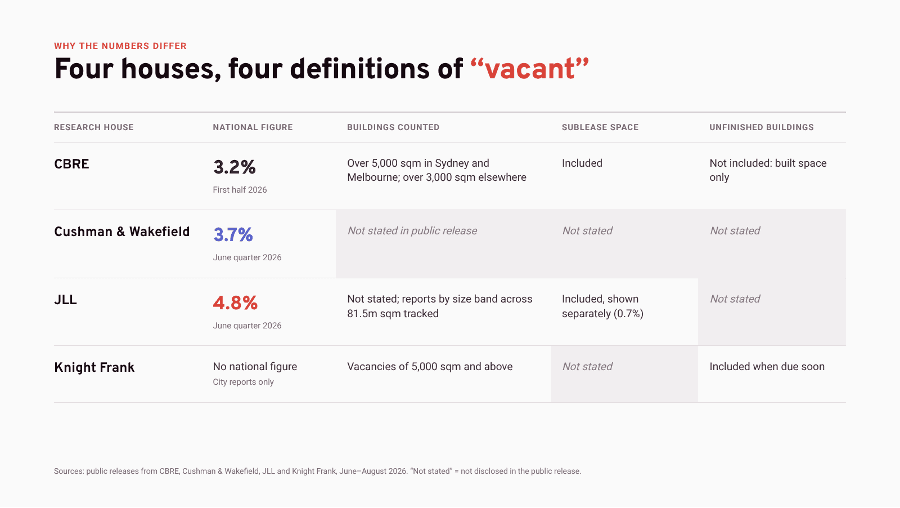 Table: four definitions of "vacant"